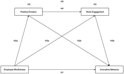 The effect of employee mindfulness in the new media industry on innovative behavior: The chain mediating role of positive emotion and work engagement